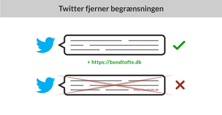 Billeder og links tæller nu ikke med i karakterbegrænsningen