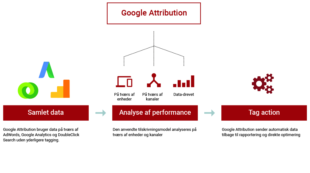 Tilskrivningsmodeller Google Attribution